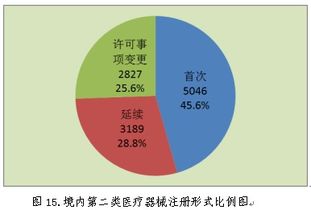 2018年中國各省醫(yī)療器械產(chǎn)品注冊(cè)辦理數(shù)據(jù) 現(xiàn)狀、挑戰(zhàn)與數(shù)據(jù)處理服務(wù)價(jià)值